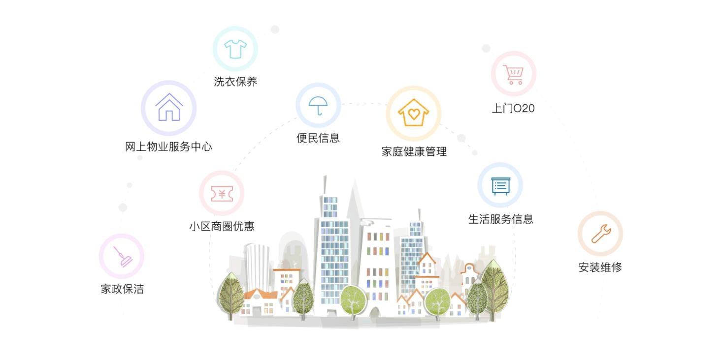 智慧社区一路发展至今，往后该向哪个方向发展